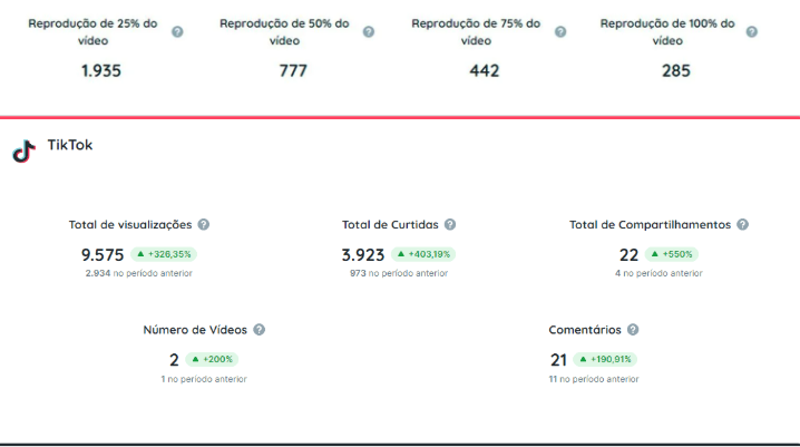 Painel de estatísticas do TikTok exibindo número de visualizações, curtidas, compartilhamentos e engajamento. O crescimento orgânico nas redes sociais é uma estratégia-chave no marketing digital para alcançar novos públicos e fortalecer marcas.