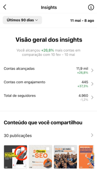 Relatório de insights do Instagram exibindo alcance de contas, engajamento e crescimento de seguidores nos últimos 90 dias. Monitorar esses números é essencial para aprimorar o desempenho no marketing digital e melhorar a conversão de público.