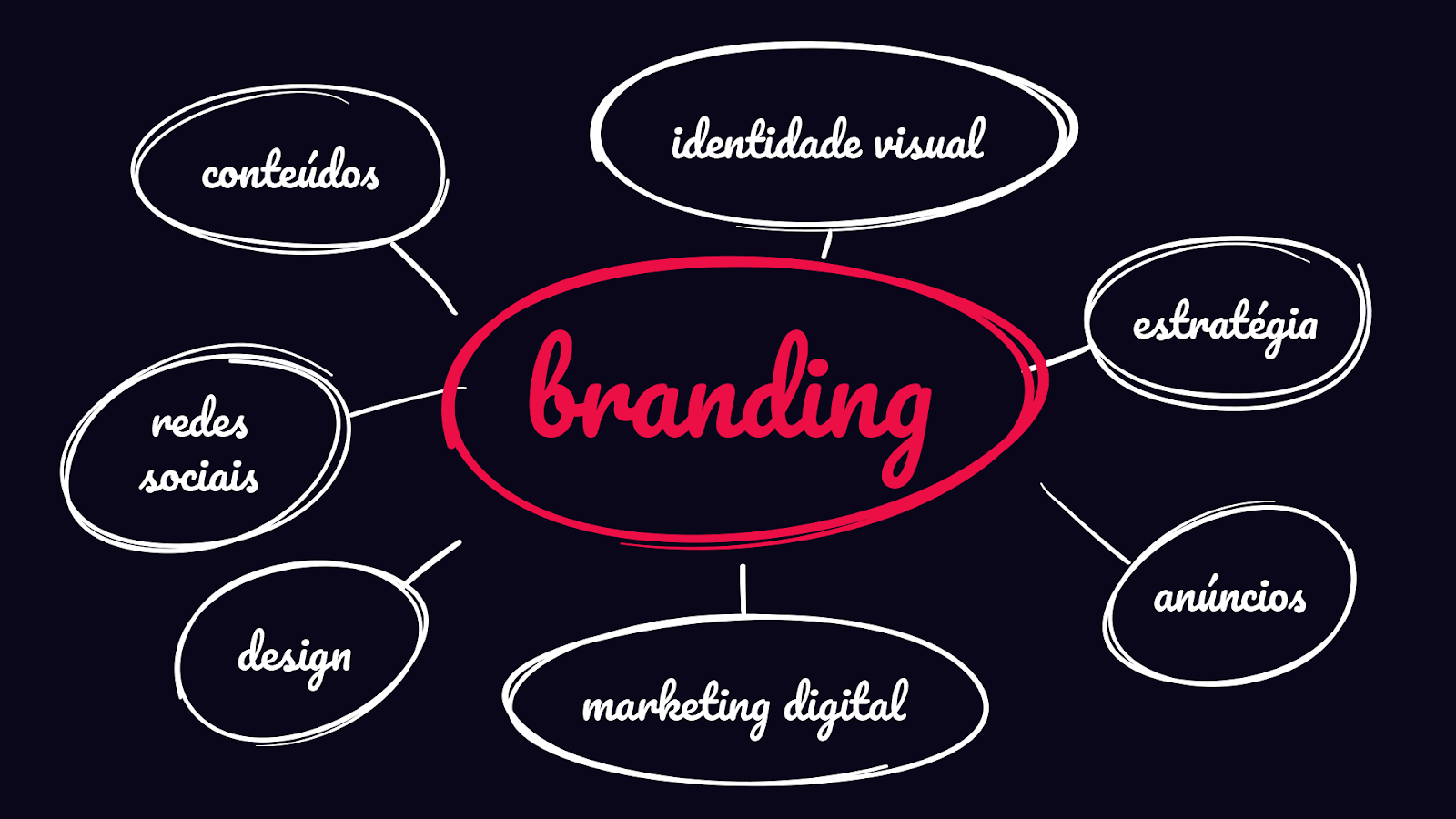 Estrutura visual do branding conectando identidade visual, marketing digital, redes sociais e outros elementos-chave.