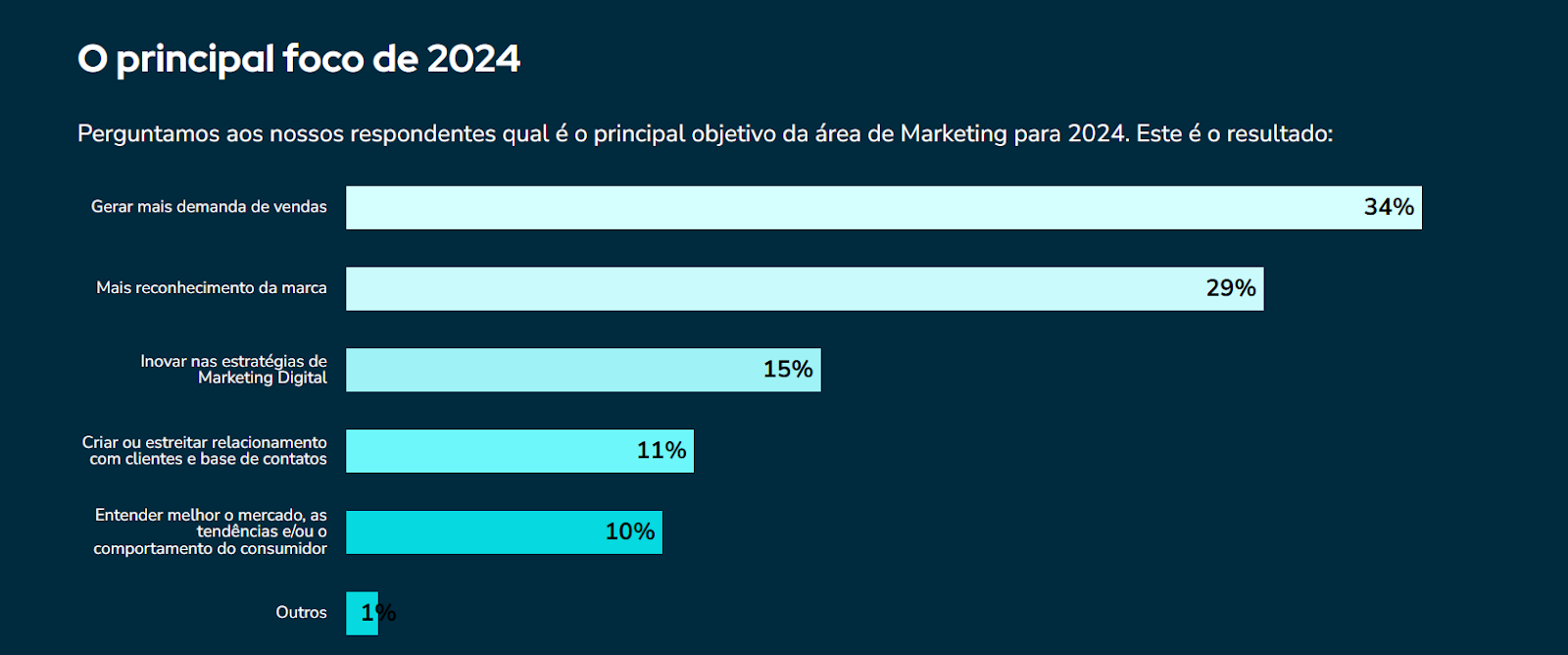Resultados de pesquisa com os principais objetivos de marketing para 2024, incluindo reconhecimento de marca como foco de branding.