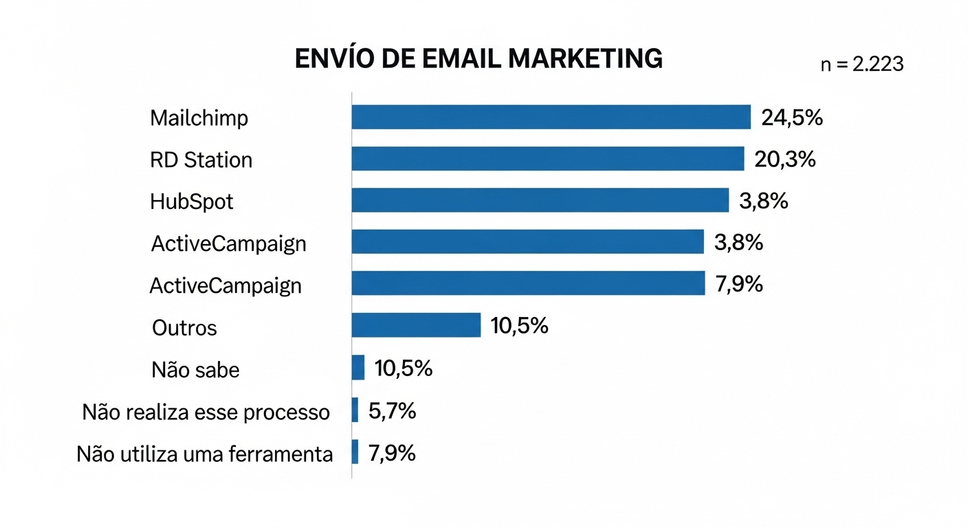 Gráfico mostrando as principais ferramentas de e-mail marketing utilizadas por empresas, como Mailchimp e RD Station.