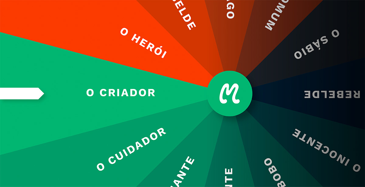 Uma roda de cores vibrantes com doze seções, cada uma representando um dos arquétipos de Jung, como "O Criador", "O Herói" e "O Sábio". A roda gira em torno de um logotipo verde com a letra 'M', destacando "O Criador" como o arquétipo em foco, com uma seta branca apontando para ele no lado esquerdo.